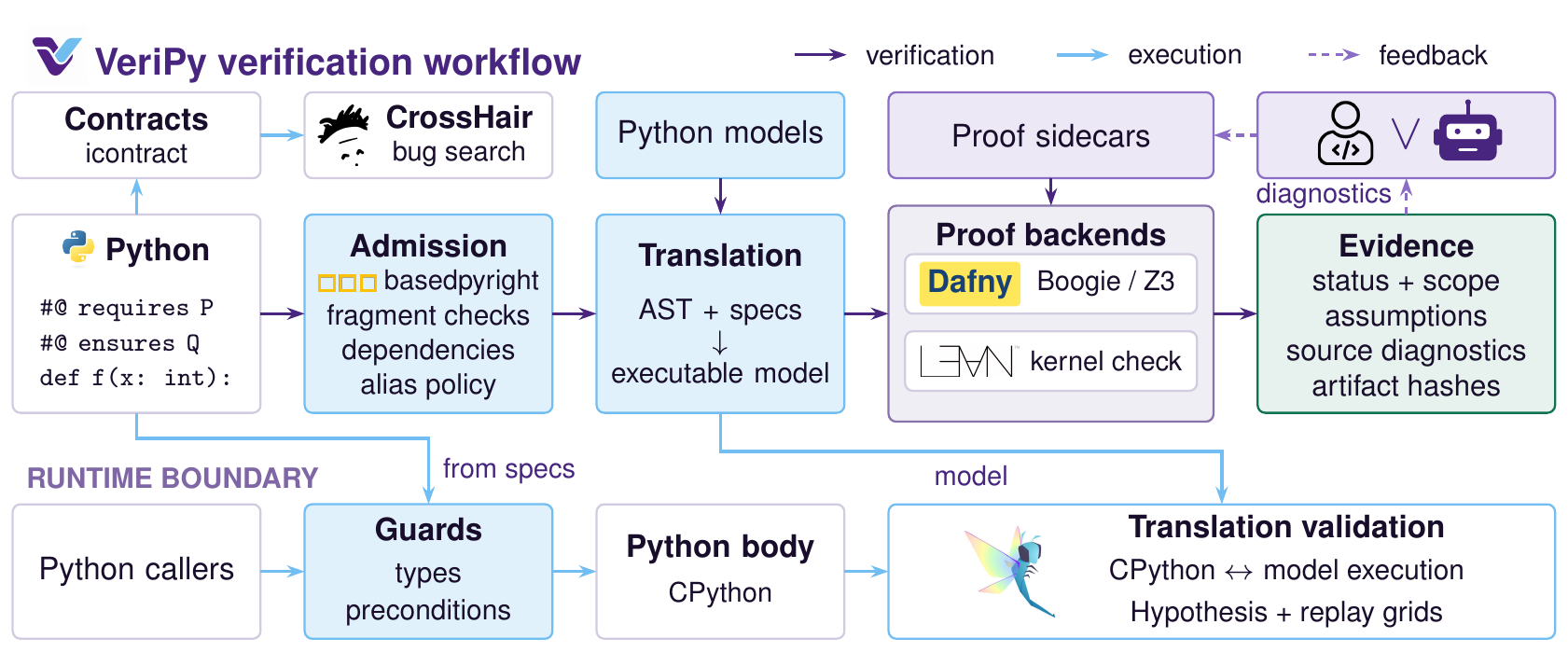 VeriPy verification workflow